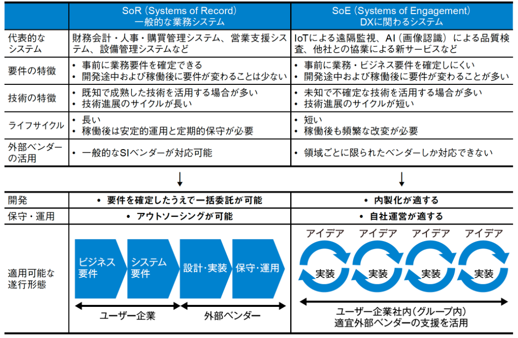 図1．DXに関わるシステムの特徴