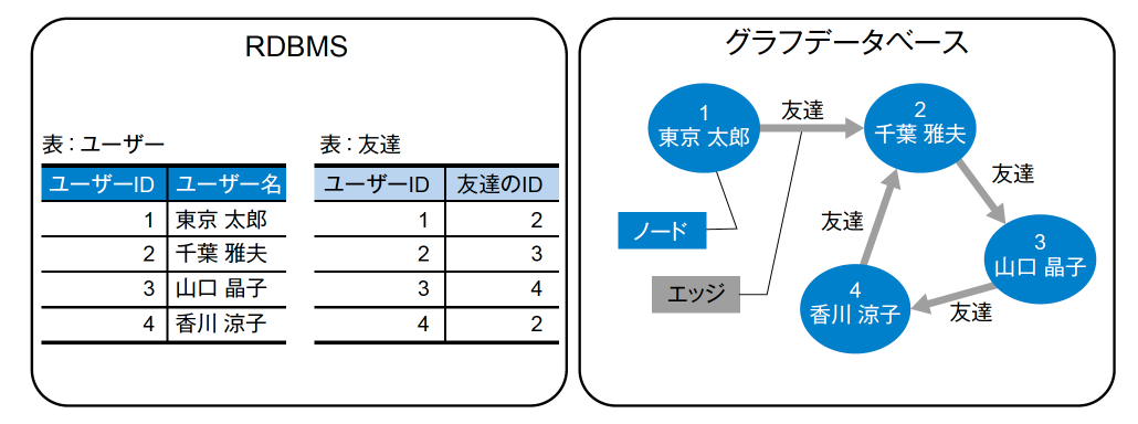 図1．ネットワーク型の構造を持つデータの表現方法　RDBMS vs. グラフデータベース