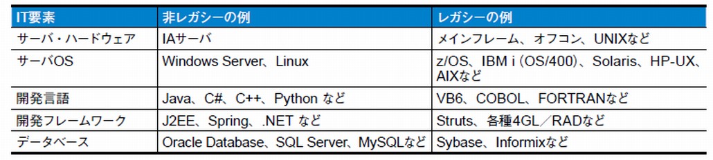 図1．レガシーシステムを構成するIT要素と例