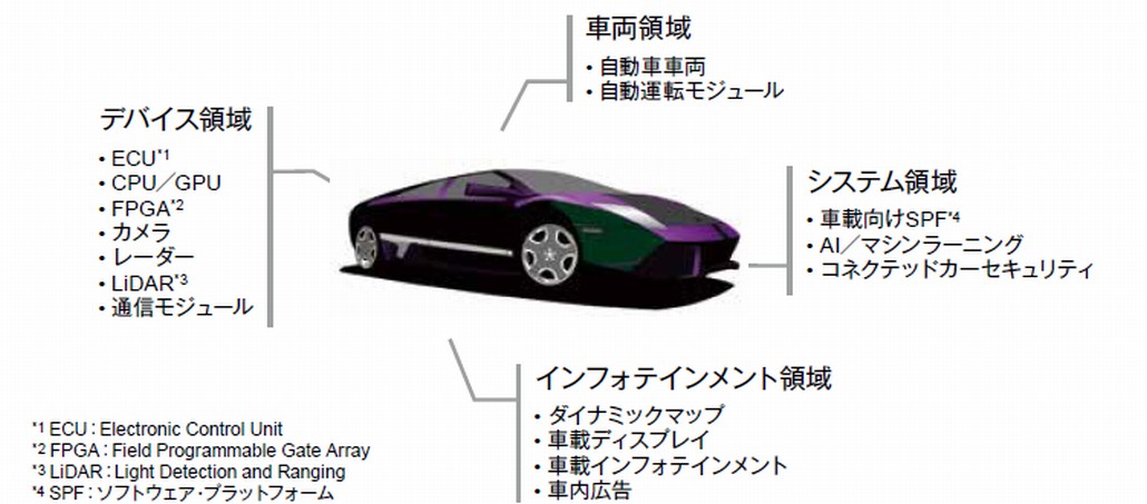 図1．自動運転に関わるテクノロジ