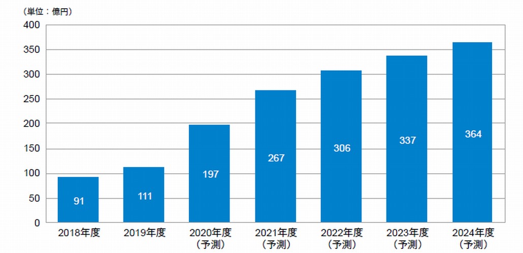 図1．国内Web会議市場の実績と予測（売上金額ベース）
