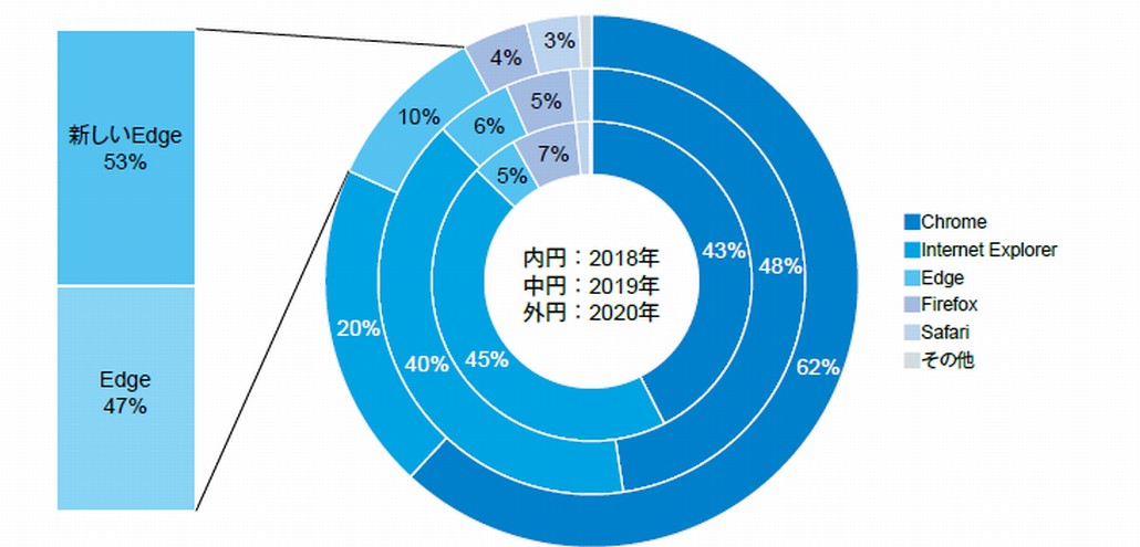 図1．ITR WebサイトへのPCアクセスユーザー解析から見るWebブラウザ別シェア