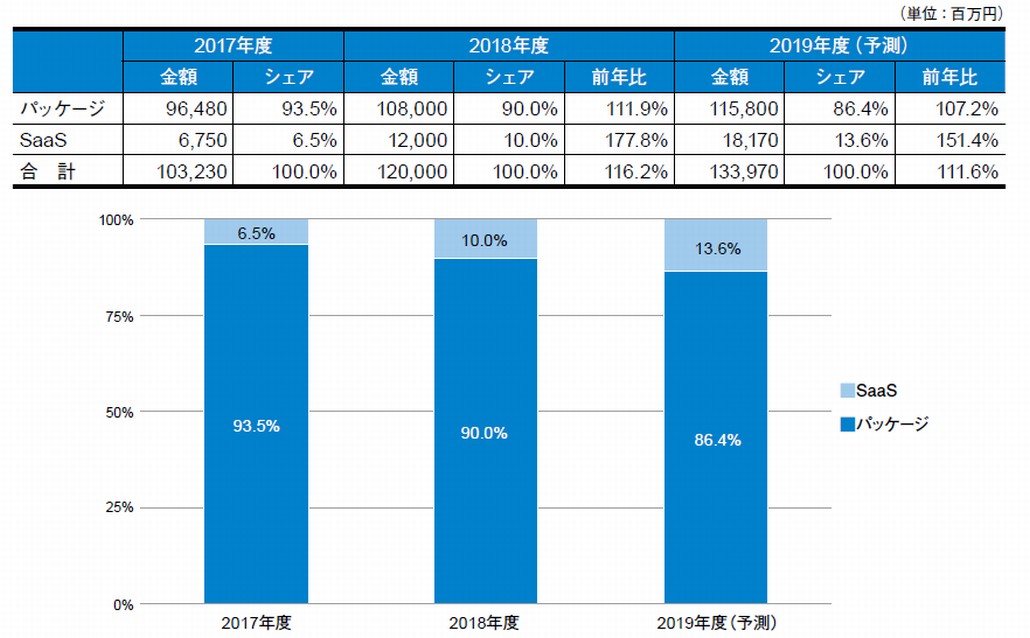 図1．RDBMS市場：提供形態別売上金額推移およびシェア（2017～2019年度予測）
