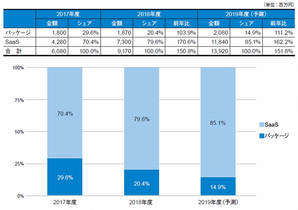 図2．DWH用DBMS市場：提供形態別売上金額推移およびシェア（2017～2019年度予測）