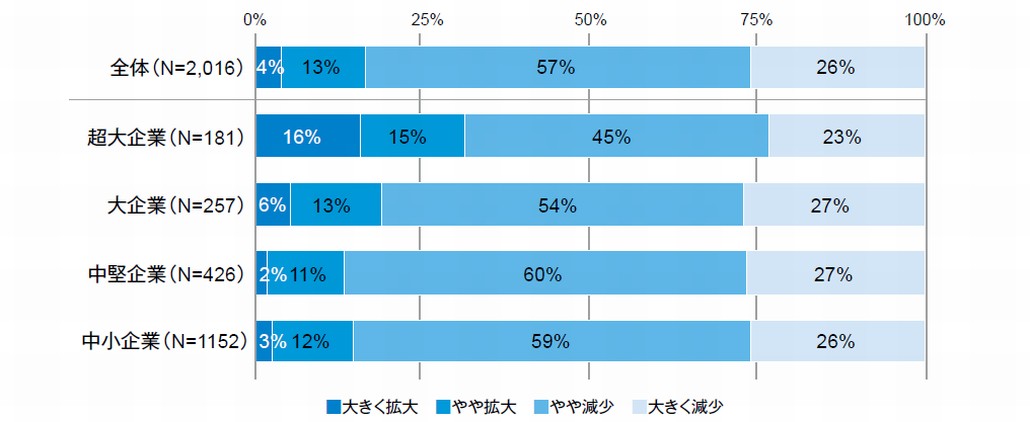 図1．コロナ禍による事業収益の変化（企業規模別）