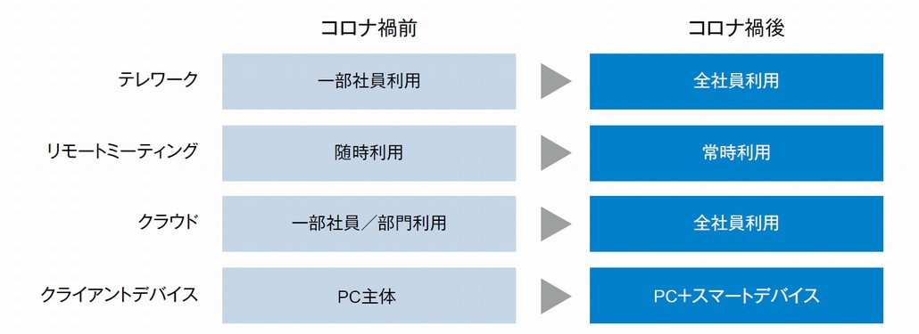 図1．企業ネットワークを取り巻く環境の変化