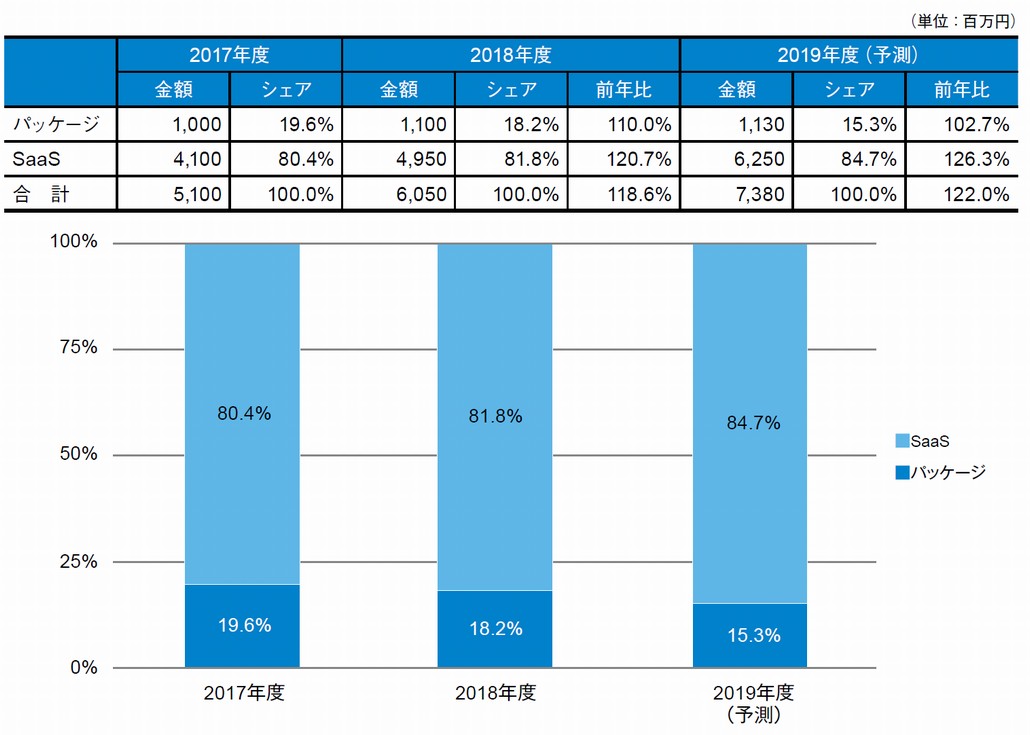 図1．LMS市場：提供形態別売上金額推移およびシェア（2017～2019年度予測）