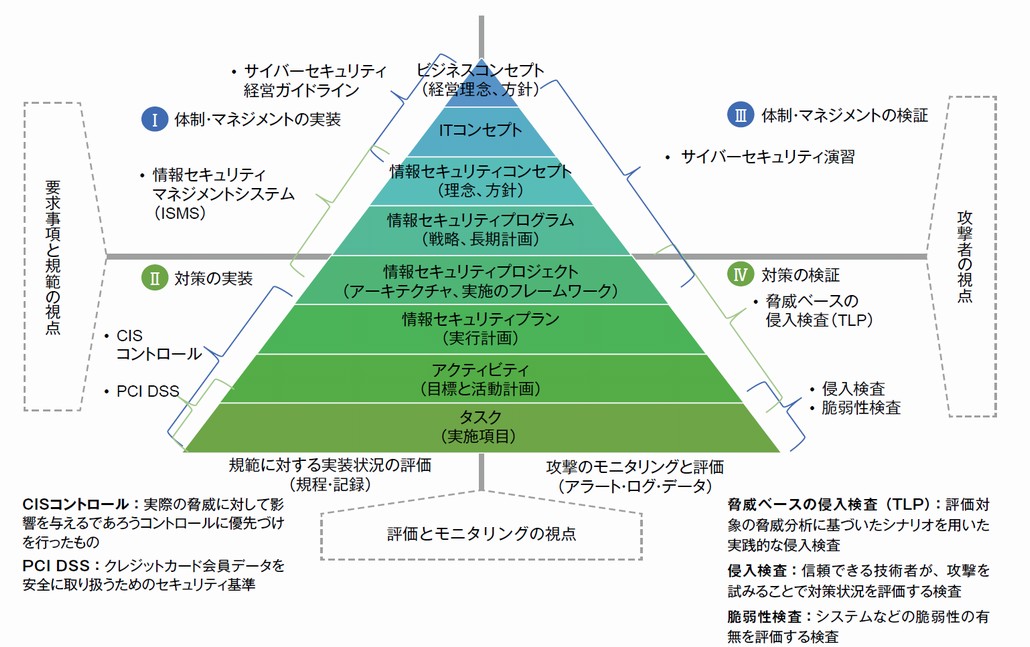図1．セキュリティ施策の階層と象限