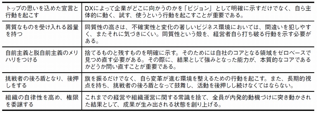 図1．DXに求められる経営者の5つの行動