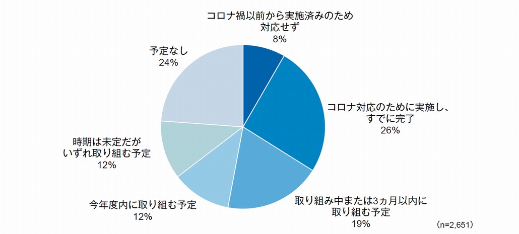 図1．コロナ禍での営業活動（商談）のオンライン化実施状況