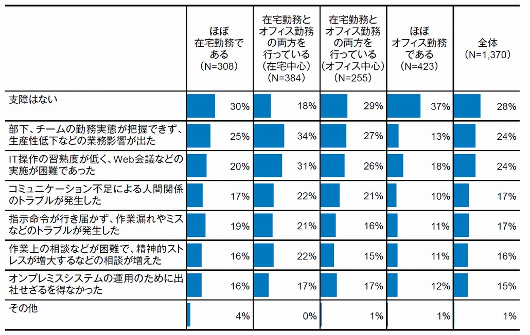 図1．コロナ禍での勤務環境における業務支障