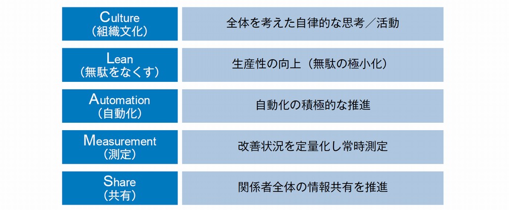 図1．DevOpsの構成要素：CLAMS