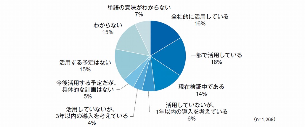 図1．大企業におけるマイクロサービスの活用状況
