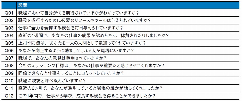 図1．GallupのQ12