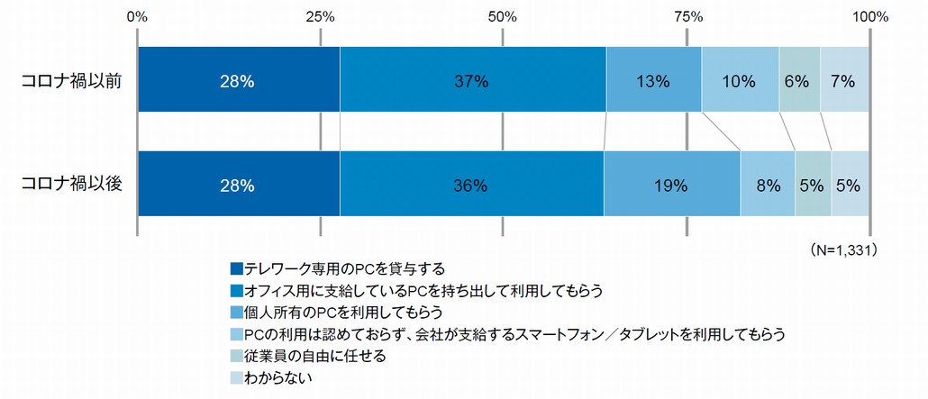 図1．企業のテレワークで提供しているPC／デバイス環境（単一回答）