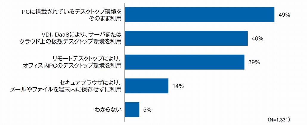 図2．テレワーク時に利用されているデスクトップ環境（複数回答）