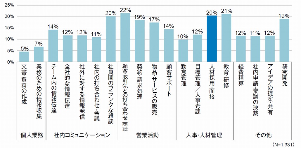 図1．コロナ禍によって思うようにできなかった業務