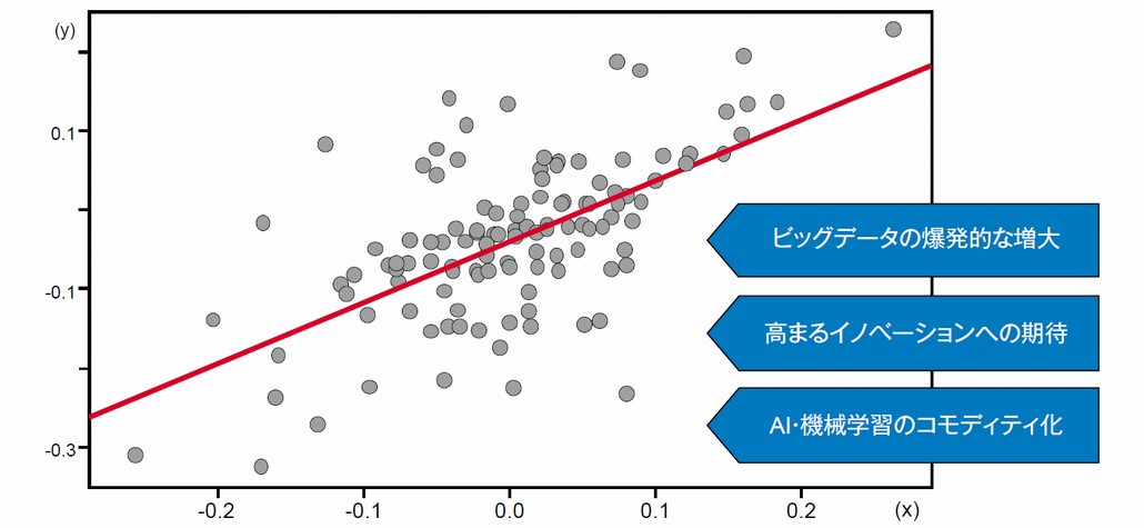 図1．データサイエンスが普及する背景