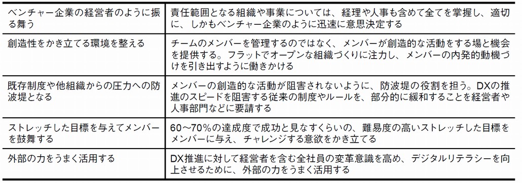 図1．DX推進リーダーに求められる5つの行動