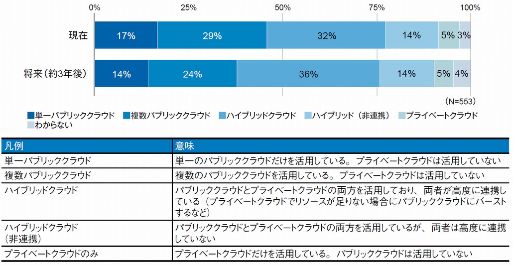 図1．国内大企業におけるクラウド活用の現状および将来