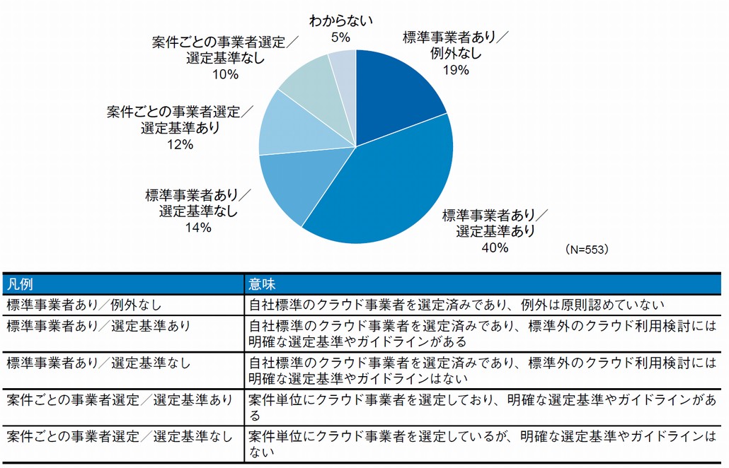 図2．国内大企業におけるクラウド事業者選定指針／ガイドラインの策定状況