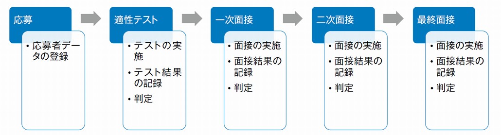 図1．採用管理プロセス