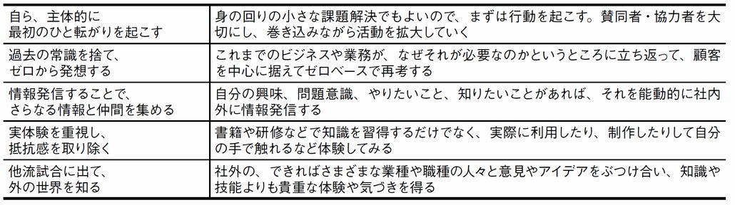 図1．全てのビジネスパーソンに求められる5つの行動