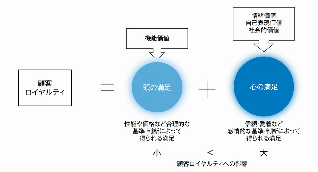 図1．「提供価値」と「満足」の関係