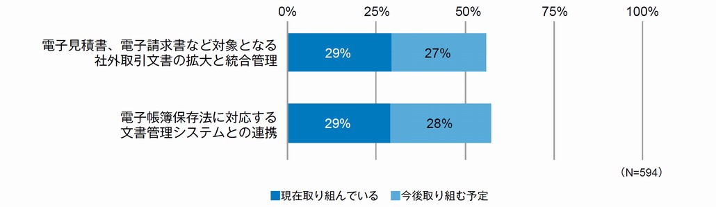 図1．電子請求書に関連するシステムに対する取り組み