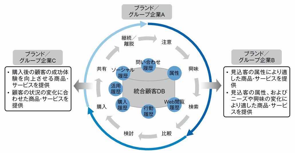 図1．ブランド／グループ企業間で統合された顧客情報の活用