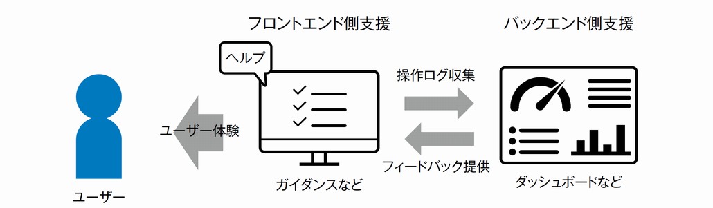 図1．デジタルアダプションの支援領域
