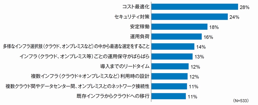 図2．企業ITインフラ構築／運用／保守における課題（上位10項目）