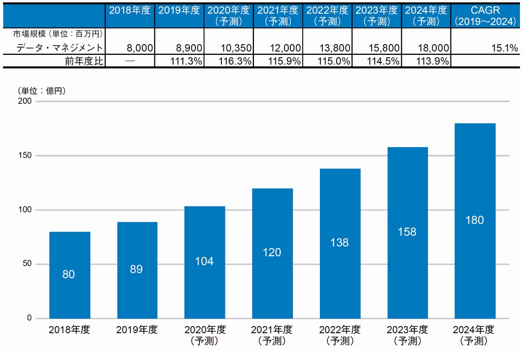 図1．データ・マネジメント市場規模推移および予測（2018～2024年度・売上金額）