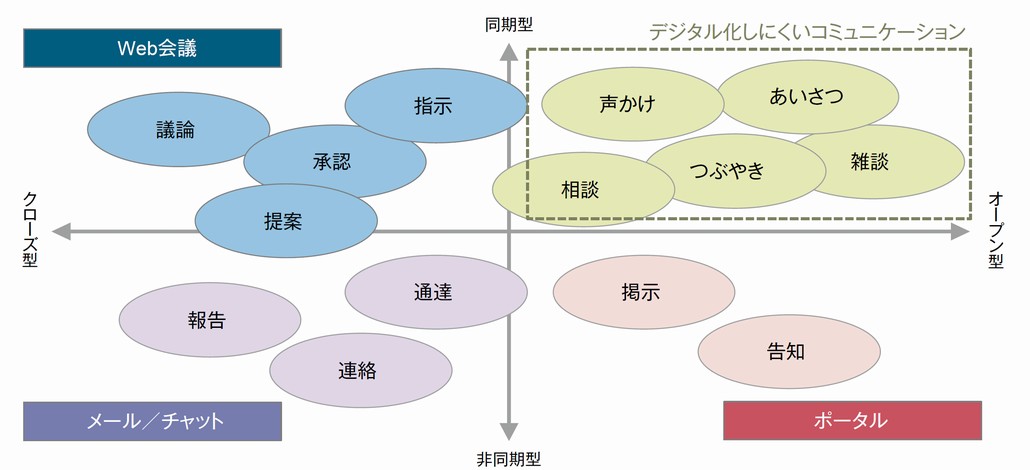 図1．オフィス内コミュニケーションのデジタル化