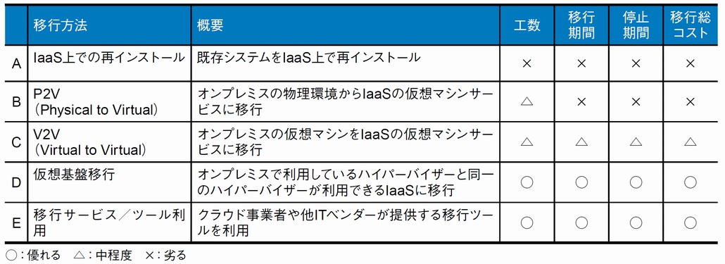 図1．クラウド移行方法の比較