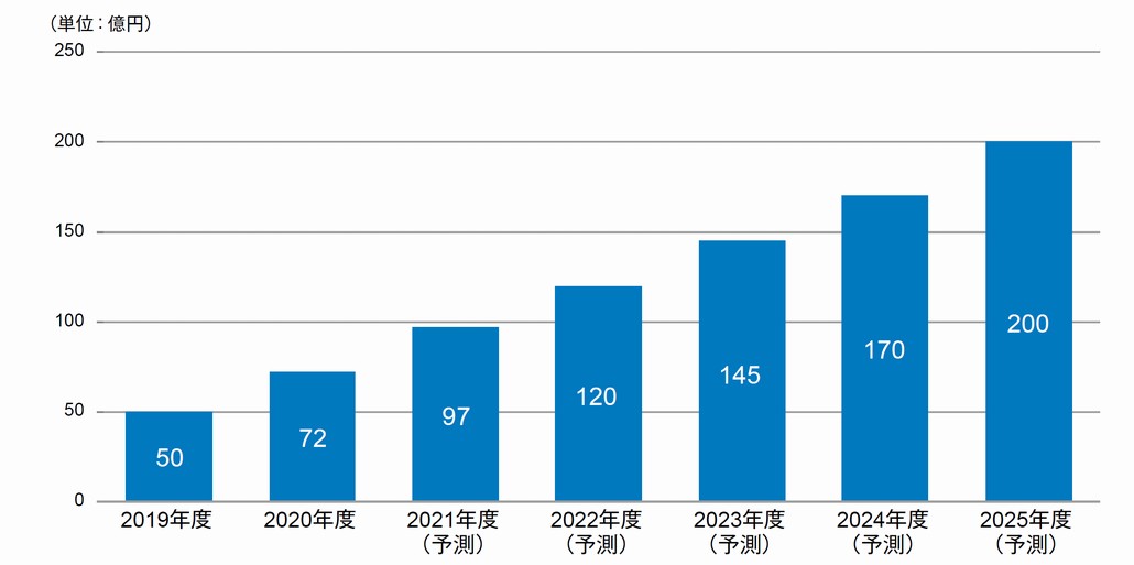 図1．機械学習プラットフォーム市場規模推移および予測（2019～2025年度・売上金額）