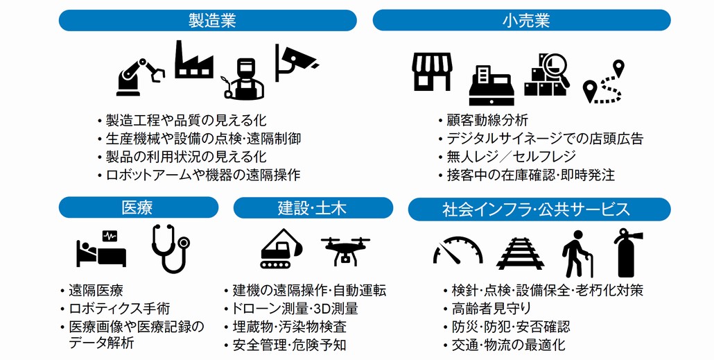 図1．さまざまな業界における現場業務のデジタル化