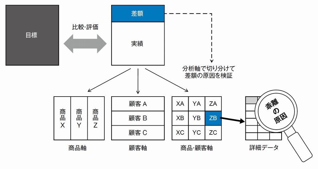 図1．多次元分析