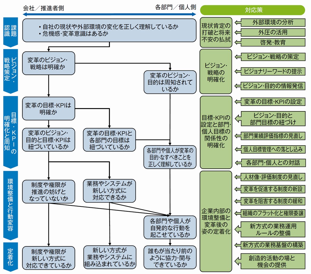 図1．変革ジャーニーマップ