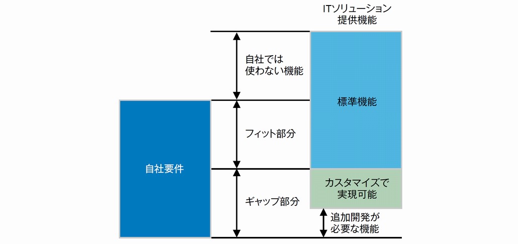 図1．フィット＆ギャップ分析の概念