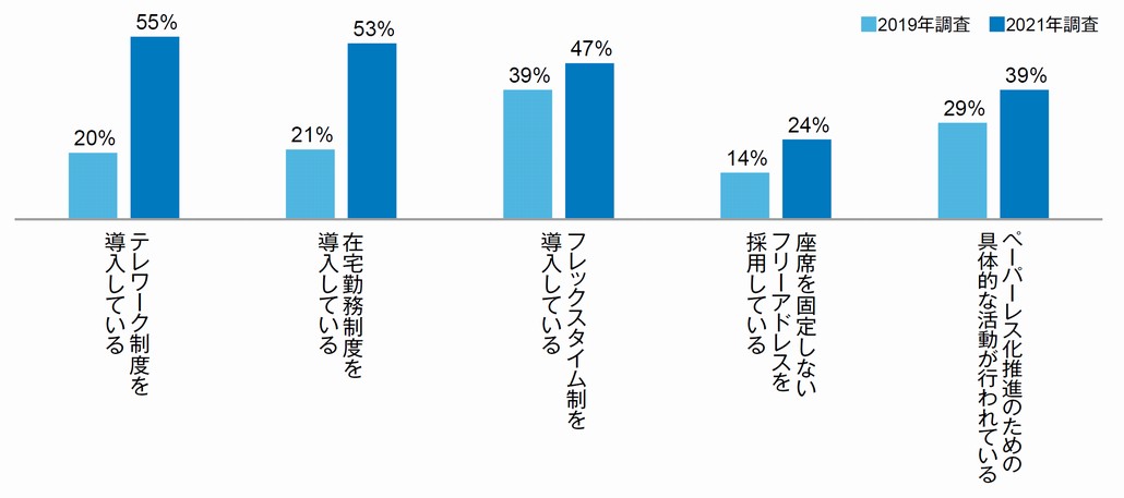 図1．働き方に関わる企業の取り組みの変化