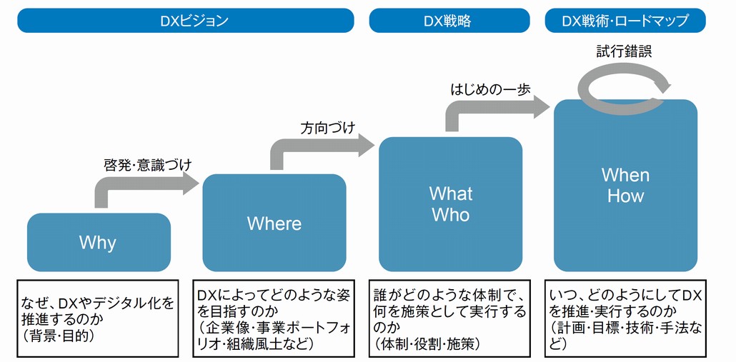 図1．DXビジョン・戦略の位置づけ