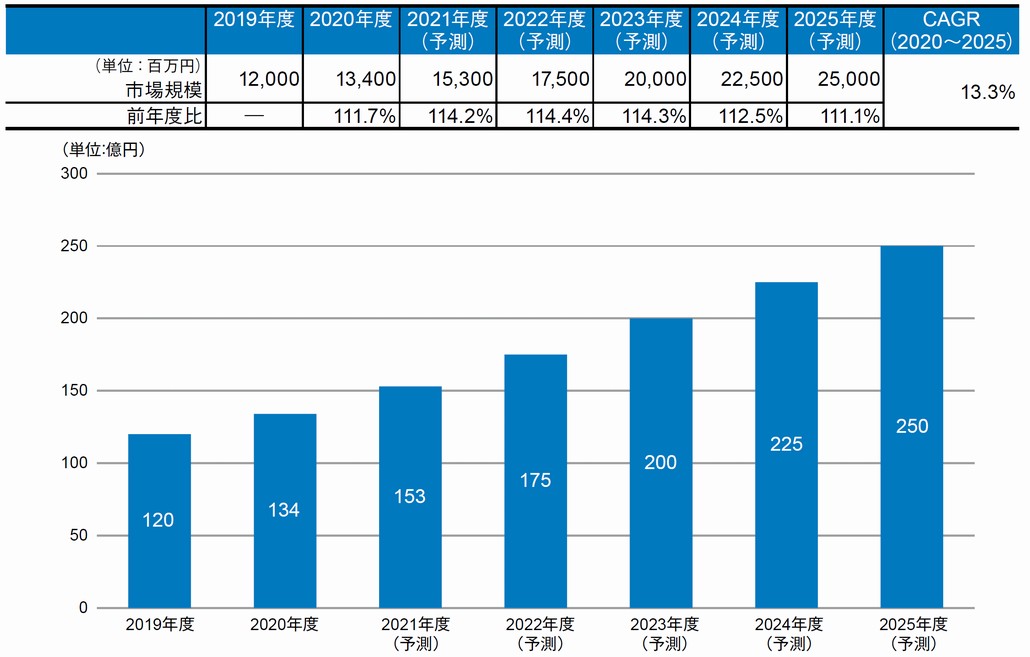 図1．テキスト・マイニング／ナレッジ活用市場規模推移および予測（2019～2025年度・売上金額）
