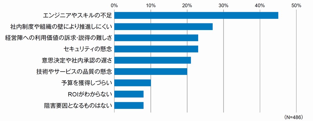 図1．DXプロジェクト推進の阻害要因