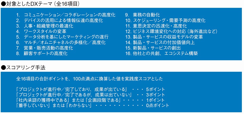 図1．DX実践度スコアの概要