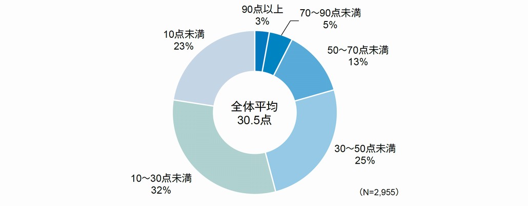 図2．回答企業のDX実践度スコア（全体平均）と分布