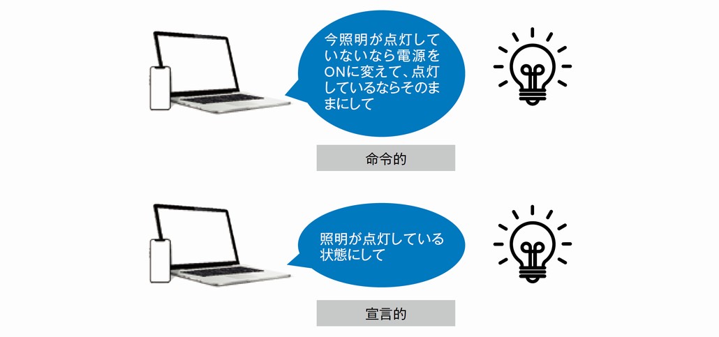 図1．「命令的」と「宣言的」の違い