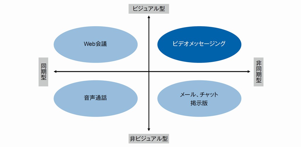 図1．リモートでのコミュニケーション手段