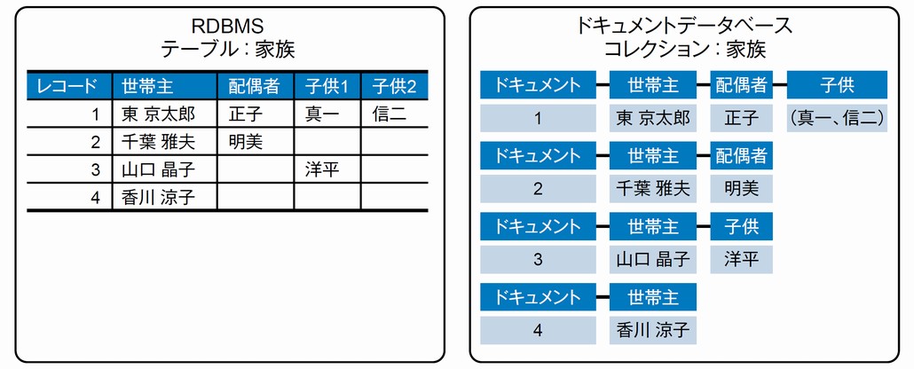 図1．階層や配列構造を持つデータの格納方法　RDBMS vs.ドキュメントデータベース