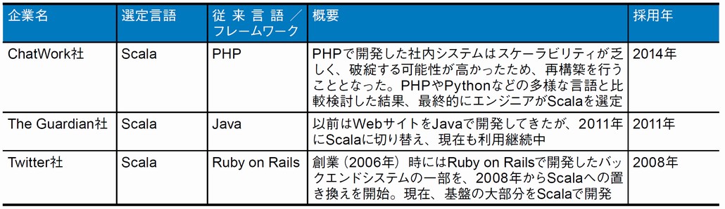 図1．代表的なScala採用事例